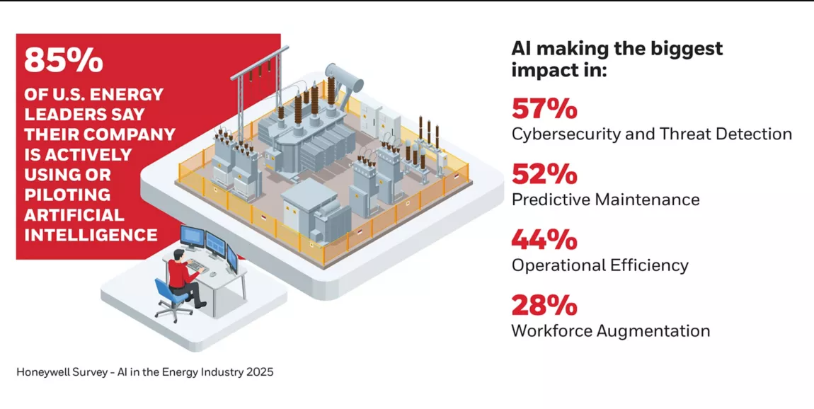 Honeywell Survey Reveals Growing Role of AI in U.S. Energy Sector